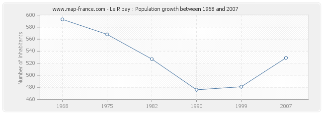 Population Le Ribay